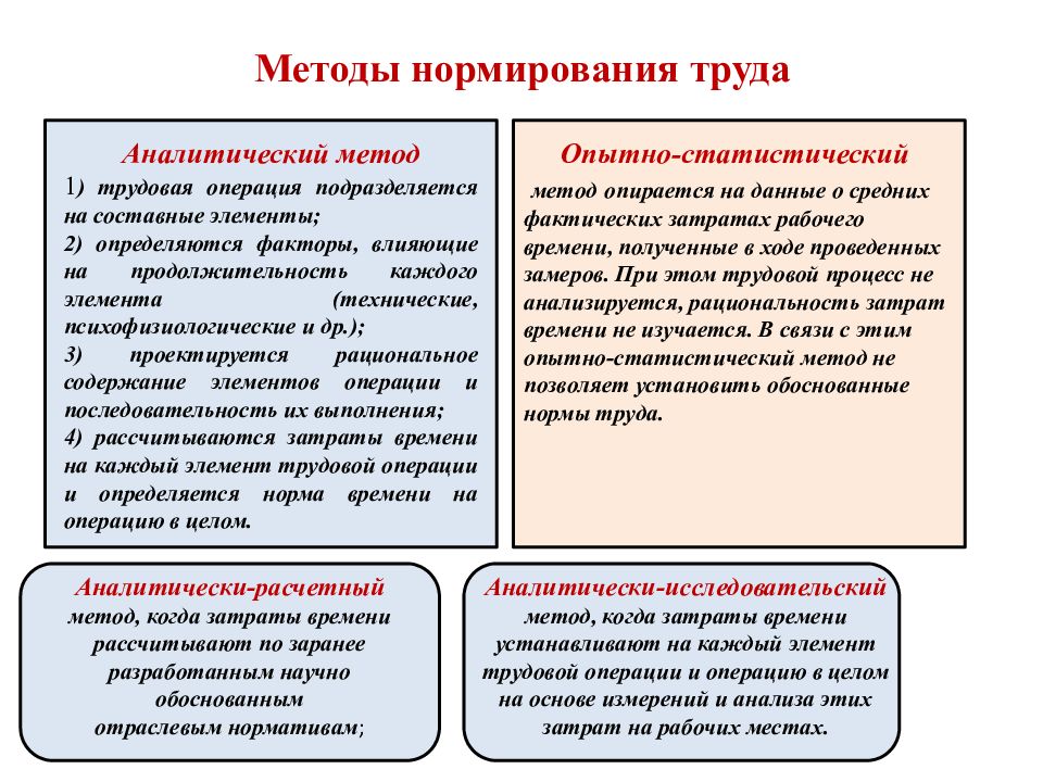 Методы нормирования труда презентация