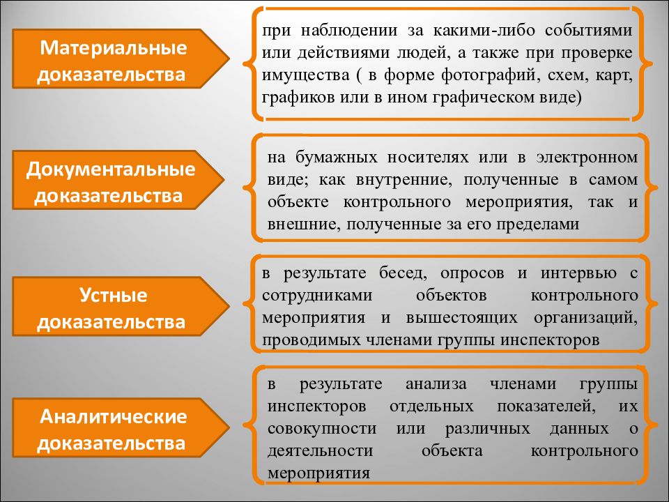 Материальные доказательства. Устные доказательства. Документальные доказательства. Словесные доказательства.