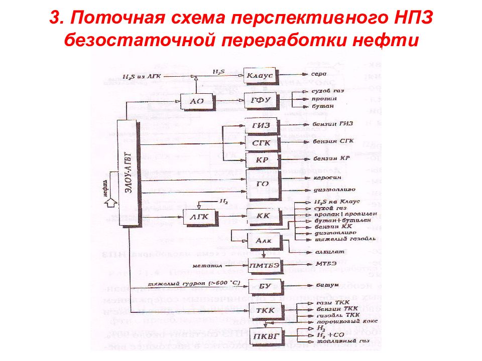 Схема переработки нефти на нпз