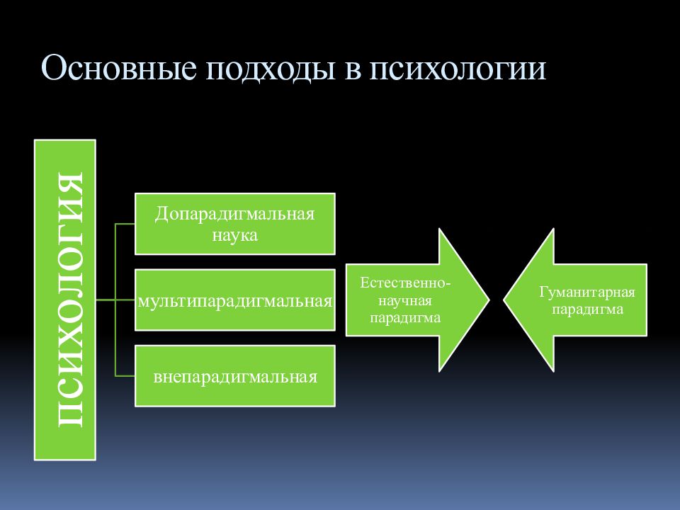 Подходы в психологии. Основные психологические подходы. Основные подходы в психологии. Психологический подход в психологии. Современные подходы в психологии.