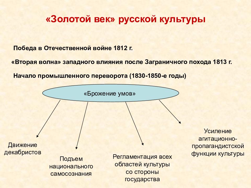 Золотой век культуры. 19 Век золотой век русской культуры конспект. 19 Век золотой век русской культуры кратко. Кластер золотой век русской культуры. Золотой век культуры России 19 века.