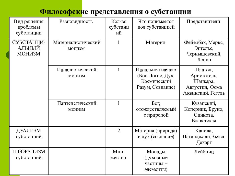 Мировоззренческое представление. Идеалистический монизм представители. Философская система монизм дуализм плюрализм таблица. Философские представления о субстанции. Представление с субстанцией.