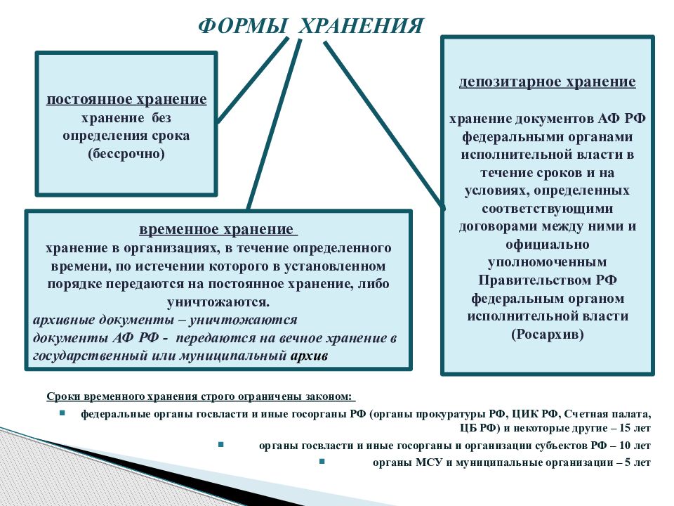 Срок временного хранения архивных документов. Методы архивоведения. Форма складирования. Архивоведение это кратко. Принципы и методы архивоведения.