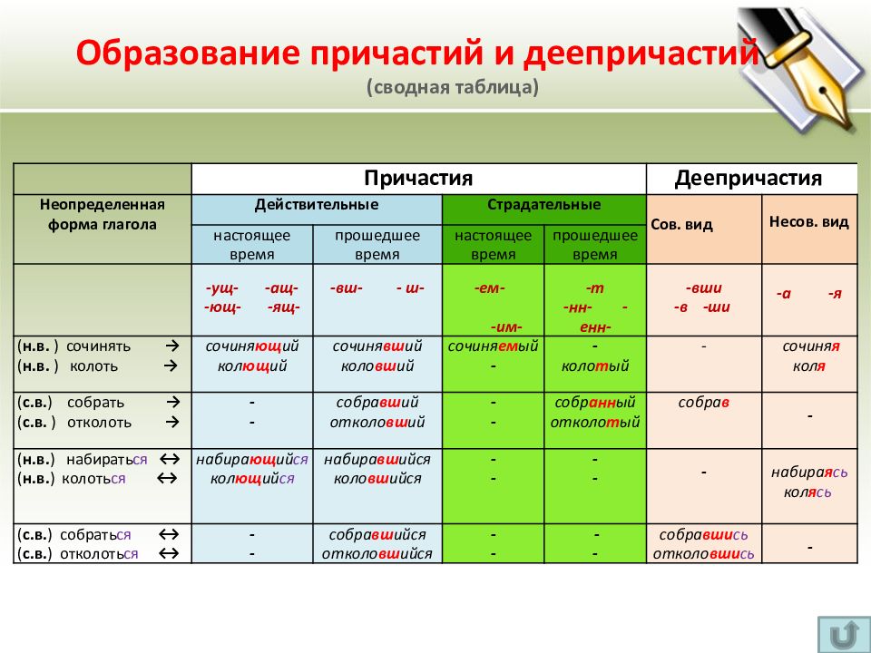 Причастия схема таблица