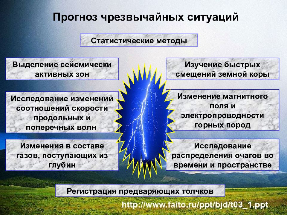 Примеры чрезвычайных ситуаций. Прогнозирование ЧС. Прогнозируемые ЧС примеры. Прогнозирование природных ЧС. Ожидаемые ЧС.