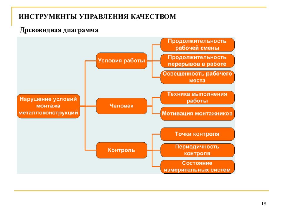 1 управление качеством. Древовидная диаграмма управление качеством. Инструменты управления качеством. Методы управления качеством древовидная диаграмма. Механизмы и инструментарии управления качеством..