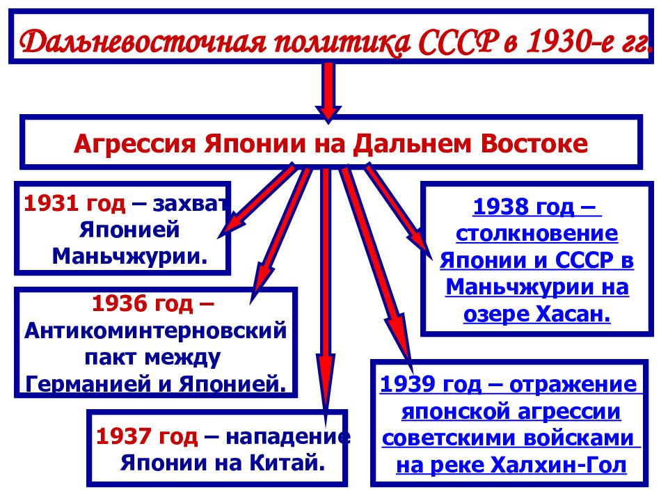 Ссср накануне великой отечественной войны презентация 10