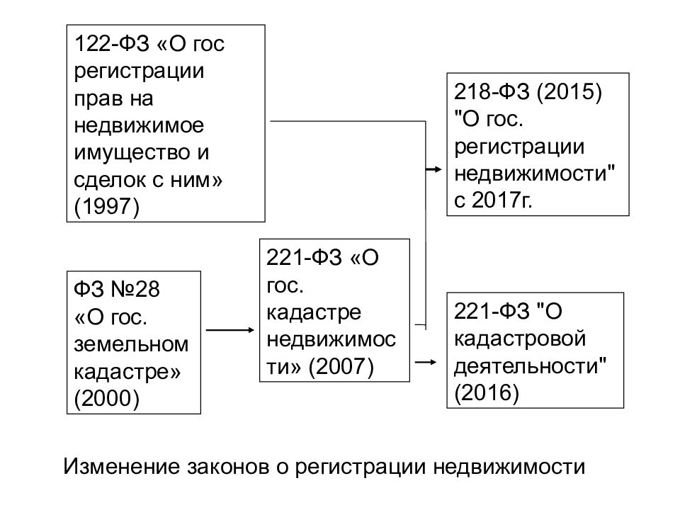 122 фз регистрация недвижимости