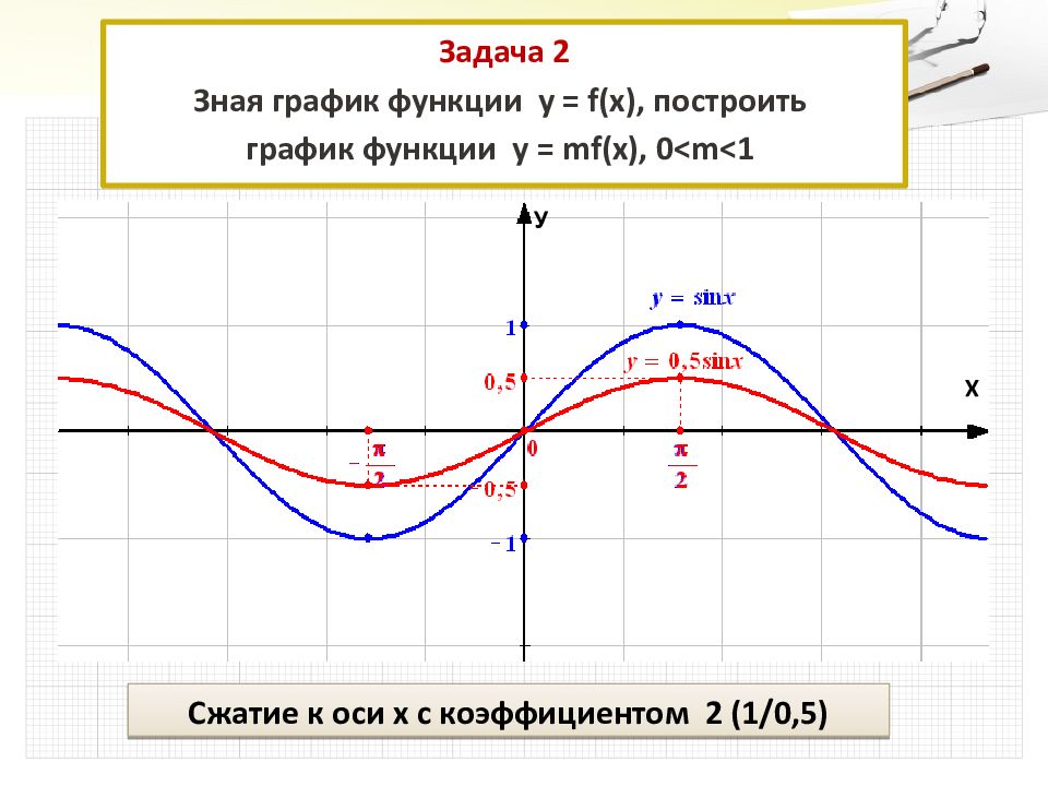 Презентация графика функции 10 класс презентация