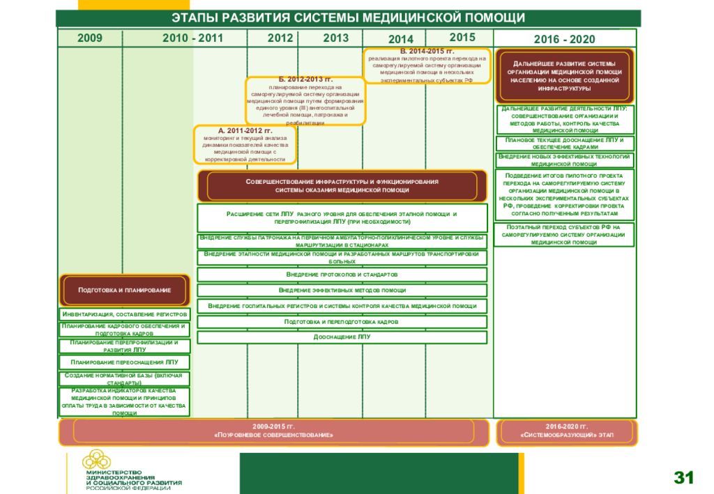 Концепция развития системы. Концепция развития здравоохранения РФ 2020. Этапы развития здравоохранения. Концепция развития здравоохранения до 2020 года. Концепция развития здравоохранения РФ до 2030 года.