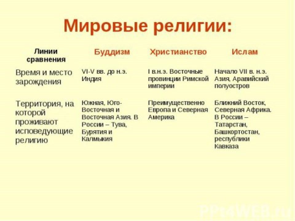 Проект мировые религии и их роль в современном мире