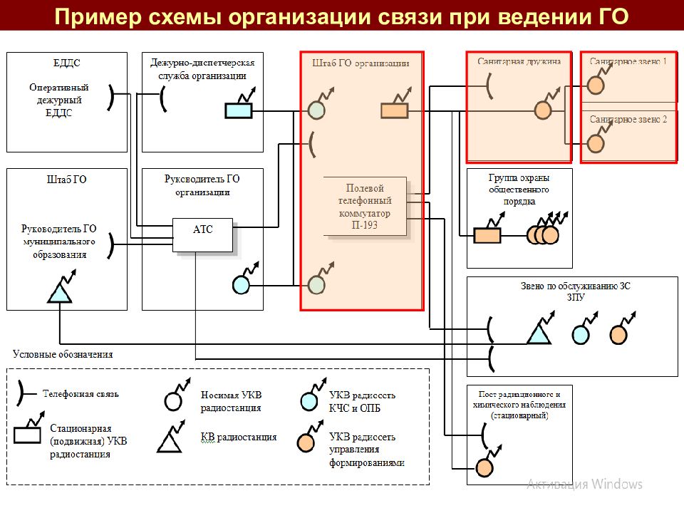 Схема оперативной связи