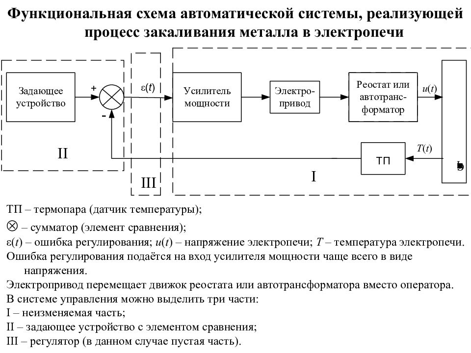 Структурная схема регулирования температуры