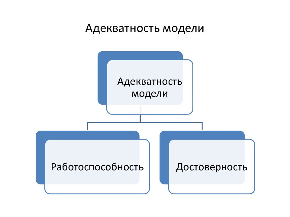 Адекватный это. Адекватность модели. Адекватность модели пример. Понятие адекватности модели. Адекватность модели это в информатике.