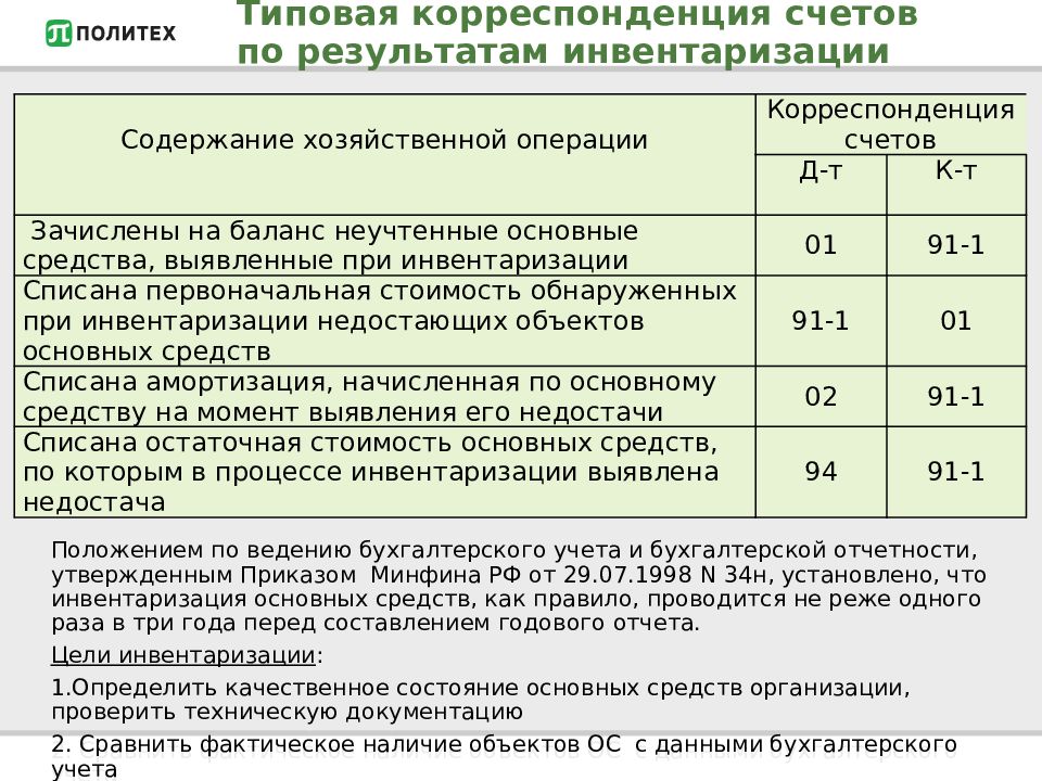 Инвентаризацию счетов. Выявление недостачи при инвентаризации. Списана недостача основных средств. Корреспонденция счетов по инвентаризации. Проводки по инвентаризации.