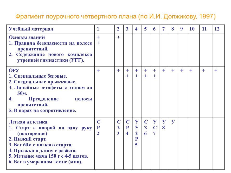 Годовой план график по физической культуре для 1 класса