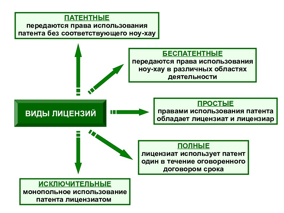 Право пользования патентом