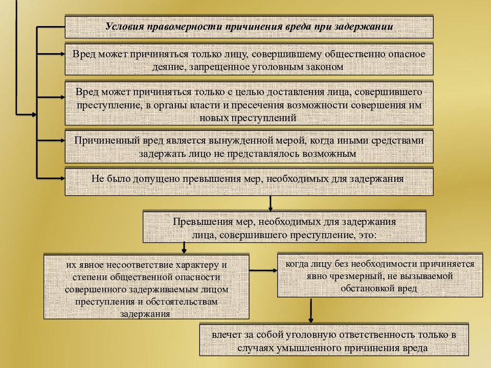 Обстоятельства исключающие преступность признаки