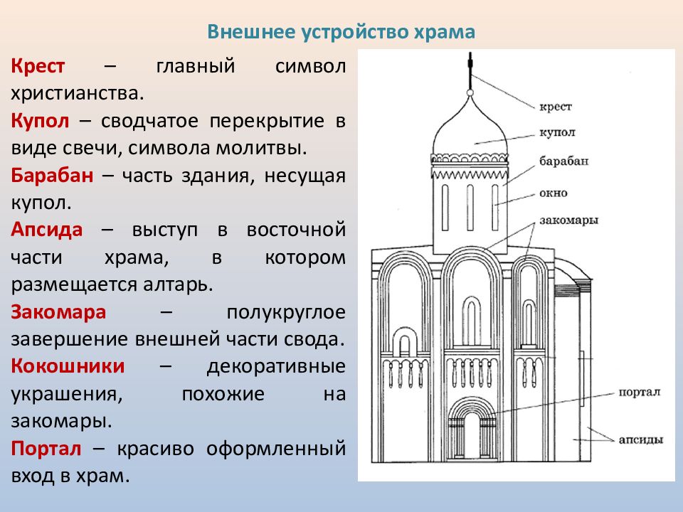 Виды церквей. Внешнее устройство христианского храма. Структура православного храма. Строение христианского храма. Внутренняя структура православного храма.
