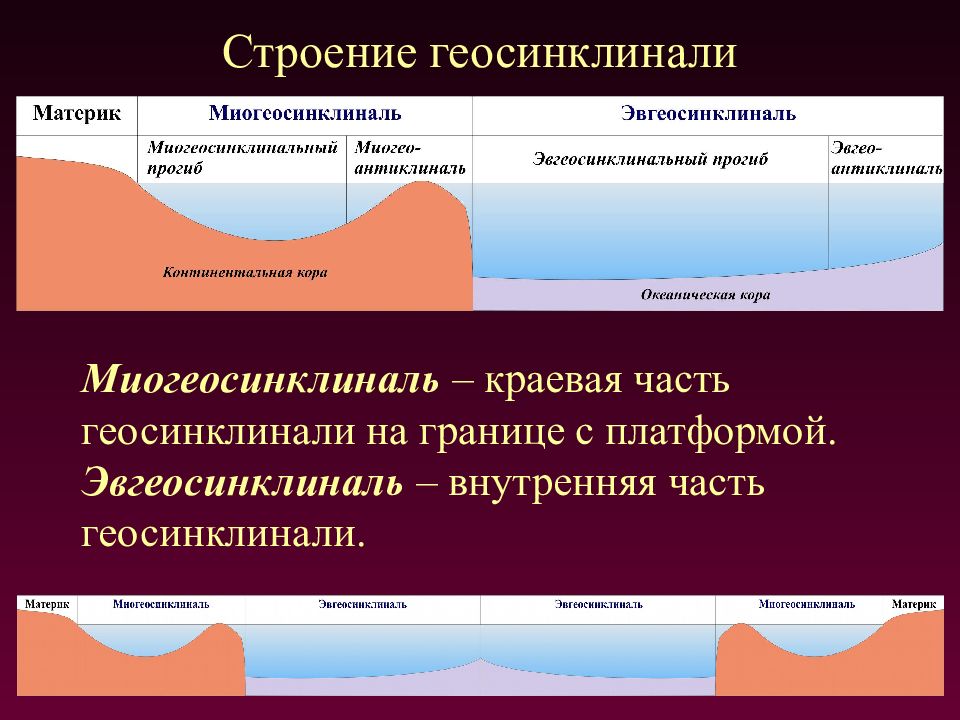 Геосинклиналь. Миогеосинклиналь и эвгеосинклиналь. Стадии развития геосинклиналей. Строение геосинклинальных областей. Платформы и геосинклинали.