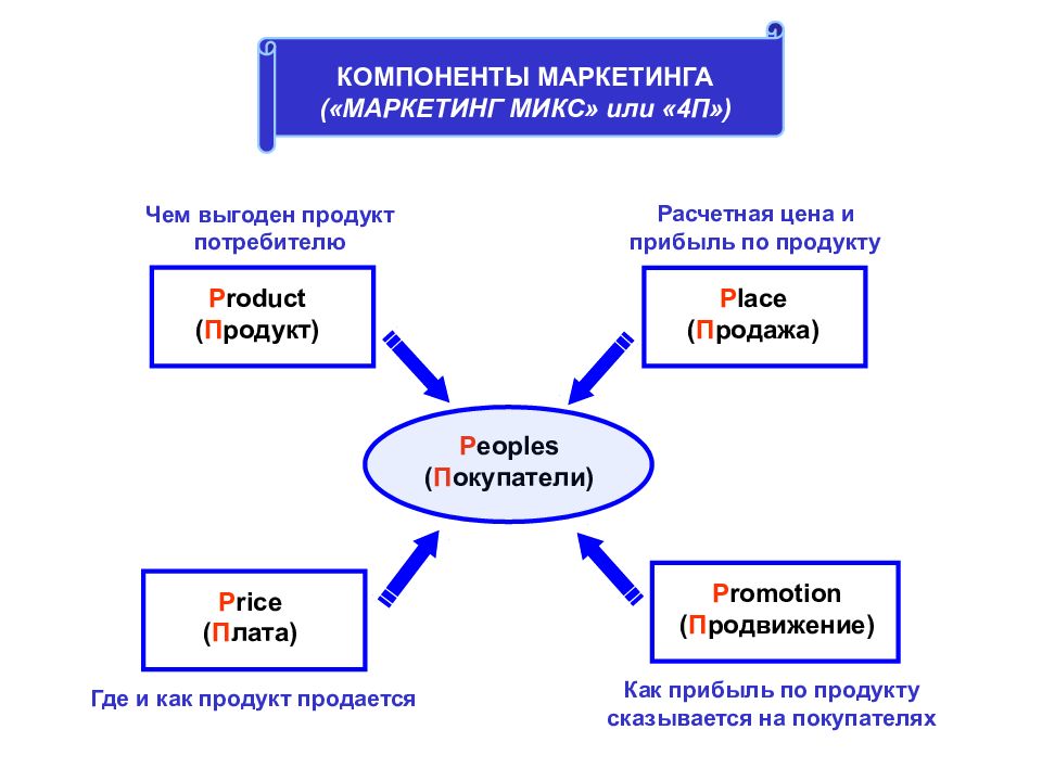 Маркетинг микс включает. Компоненты маркетинга. Пять компонентов маркетинга. Компонент — в маркетинге.