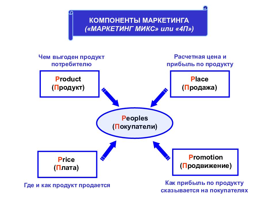 Откуда продвинула. Компоненты маркетинга. Пять компонентов маркетинга. Компонент — в маркетинге.