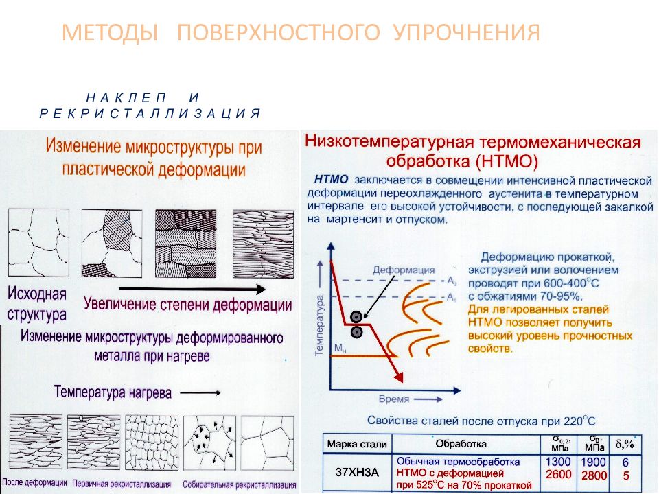 Поверхностная технология. Наклеп металла при пластической деформации. Упрочнение наклеп и рекристаллизация. Упрочнение поверхности металла способом наклепа. Наклеп и рекристаллизация материаловедение.