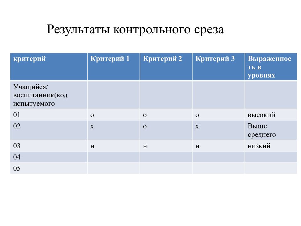 Контрольный срез. Контрольный срез это в психологии. Виды педагогических срезов. Аккредитация контрольный срез.