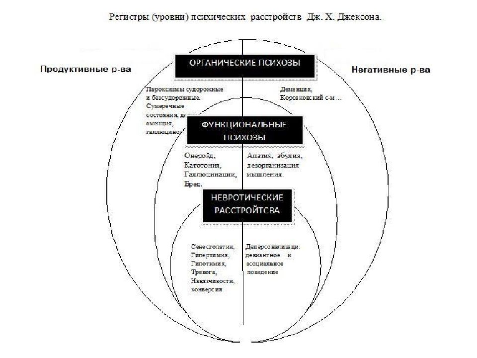 Психические уровни. Уровни психических расстройств. Классификация психических расстройств по уровню. Основные регистры психических расстройств. Уровни расстройства психики.