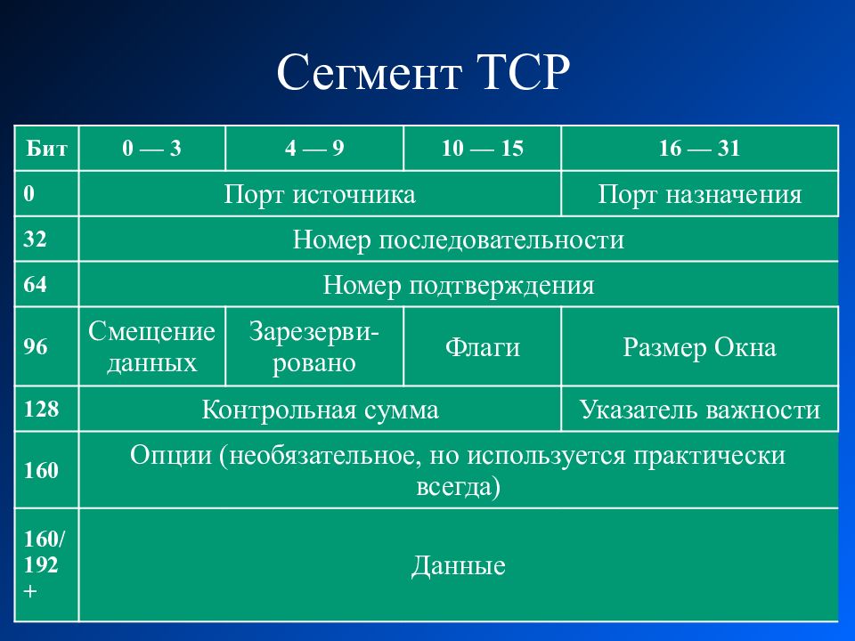 Протокол flag. TCP пакет. TCP протокол структура. Структура сегмента TCP. Заголовок сегмента TCP.