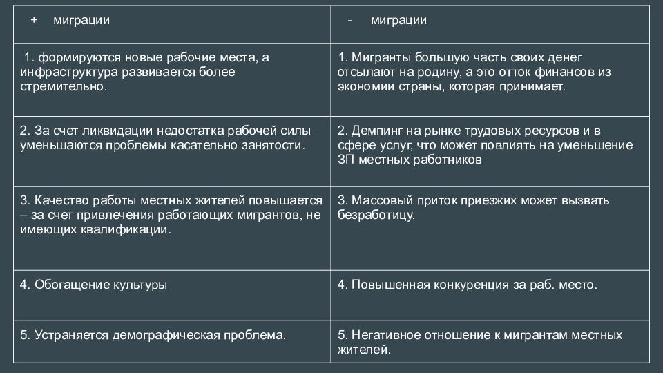 Проект на тему миграция в современном мире