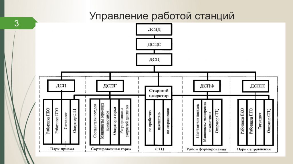 Параграф работы станции