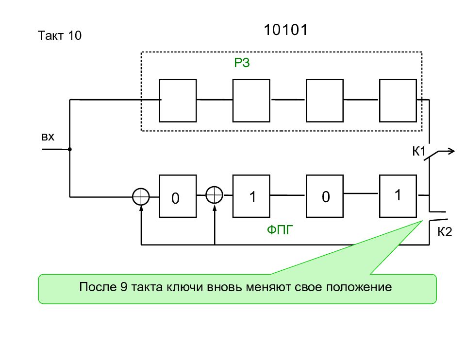 Тактовая 10. Структурная схема линейного кодера. Структурная схема кодово распределительной селекции. Циклические ускорители схема. Циклический код.