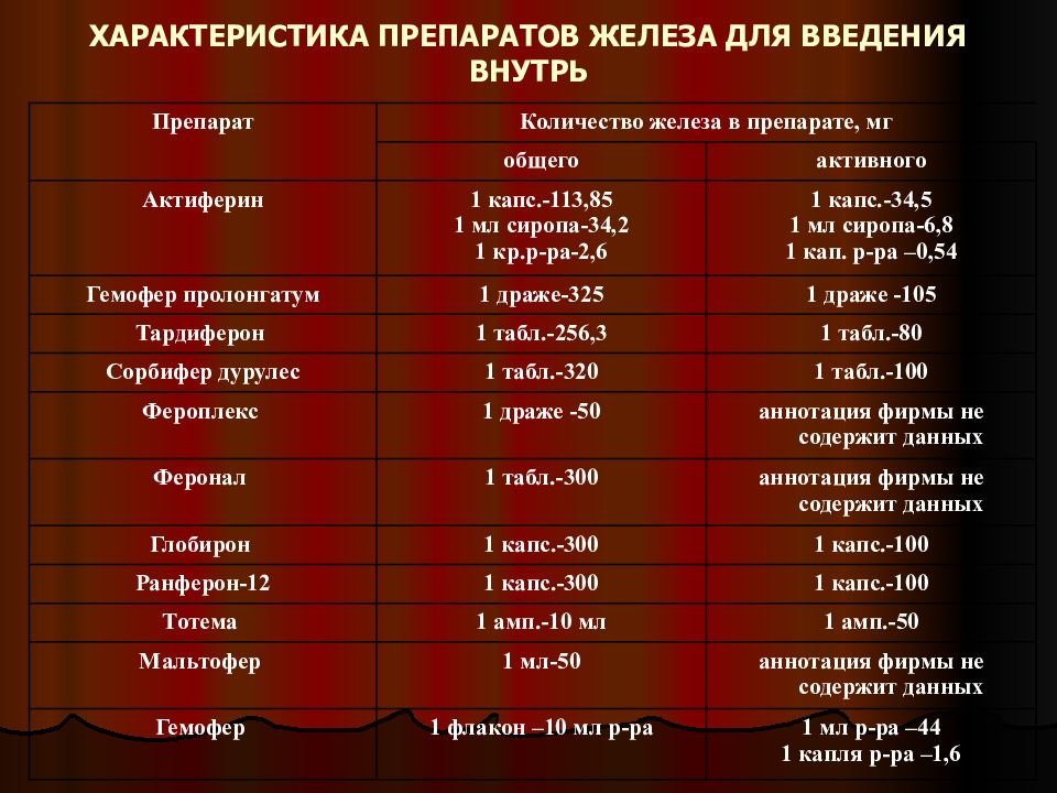 Препараты железа презентация