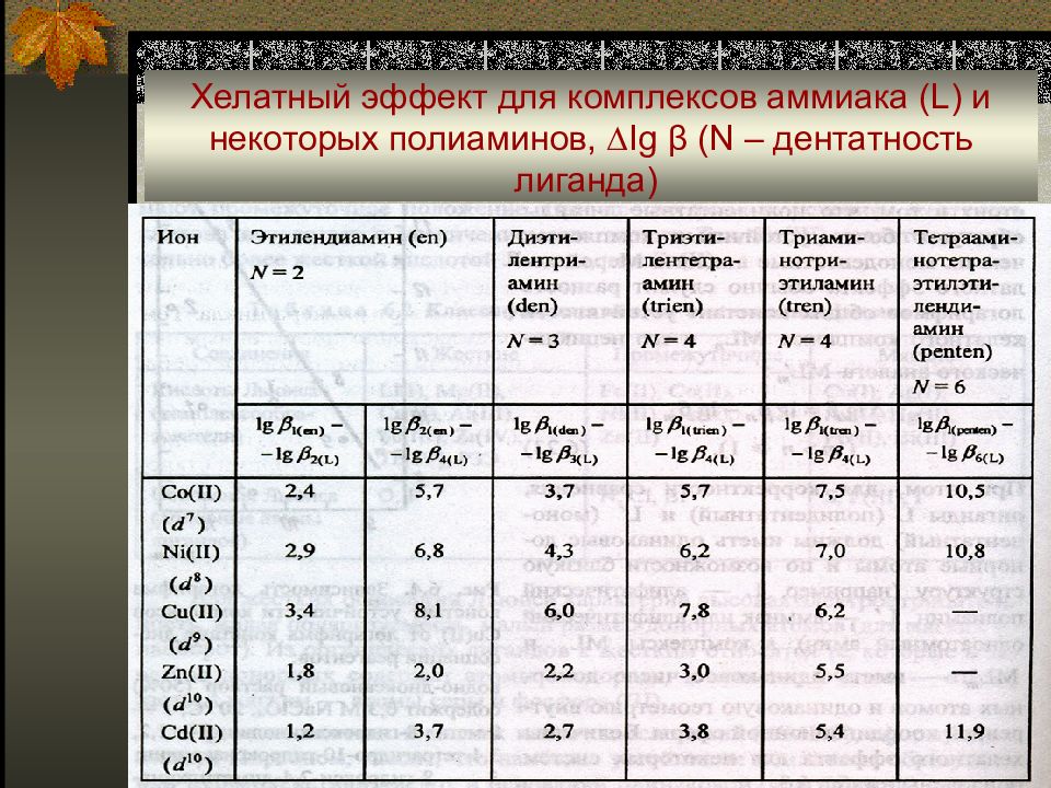 Таблица комплексов. Аммиачные комплексы таблица. Хелатный эффект. Дентатность аммиака. Хелатный эффект это в химии.