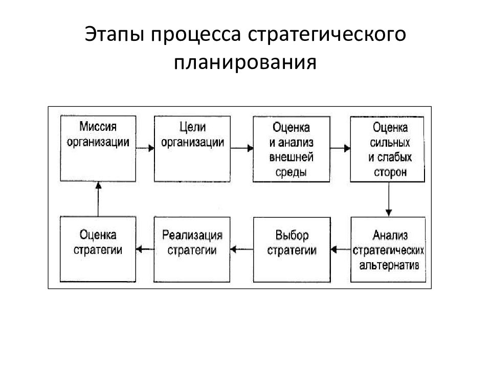 Характеристика этапов планирования