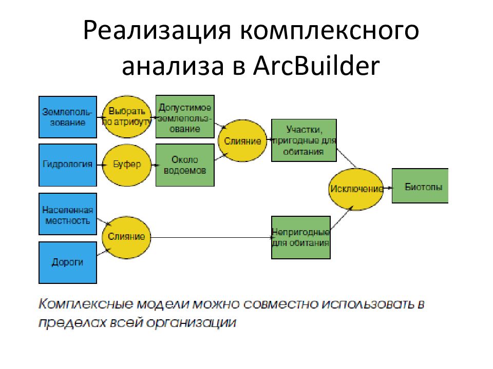 Комплексная реализация. Вид геообработки. Вид геообработки ГИС. Функции геообработки в ГИС. Геообработка пример.