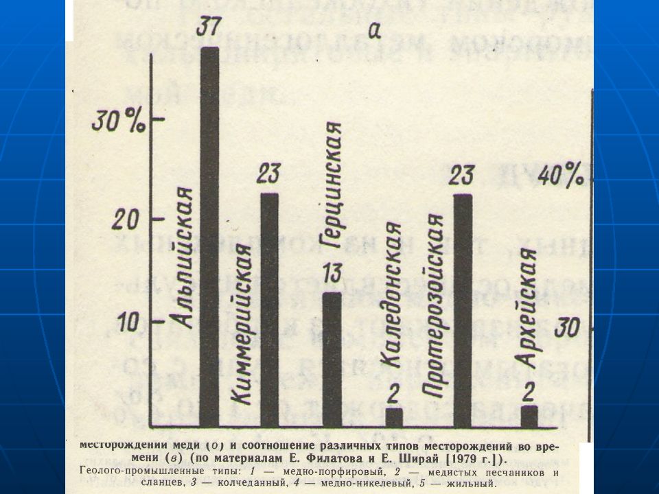 Геолого промышленные типы месторождений. Типы медных руд. Типы месторождений меди. Коэффициент меди. 4. Перечислите важнейшие промышленные типы медных руд..