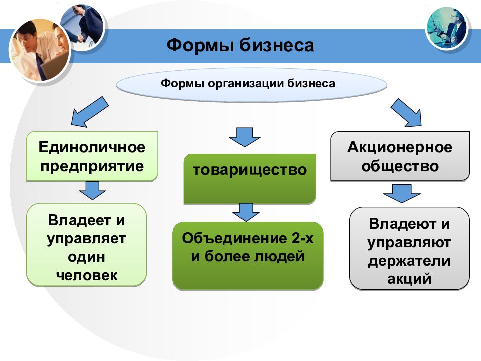 Типы бизнеса. Формы организации бизнеса Обществознание 7 класс. Формы бизнеса Обществознание 7 класс. Виды бизнеса Обществознание. Виды бизнеса презентация.