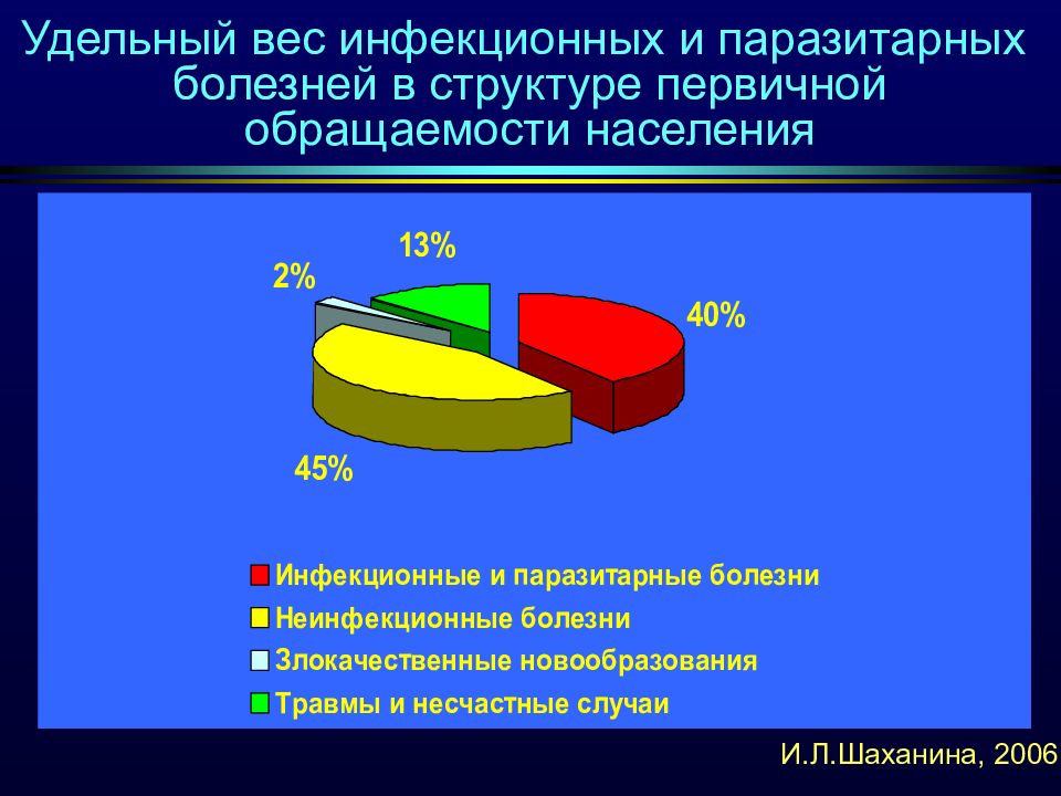 Анализ заболеваний