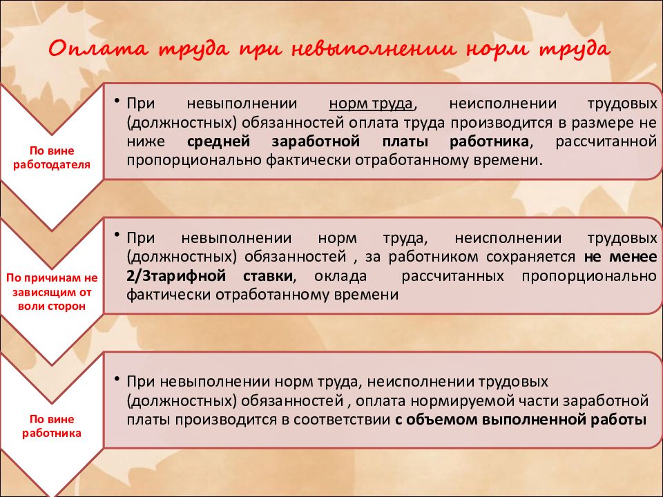 Труд норма право. Презентация на тему оплата труда. Причины невыполнения показателей. Причины невыполнения норм выработки. Нормы оплаты труда.