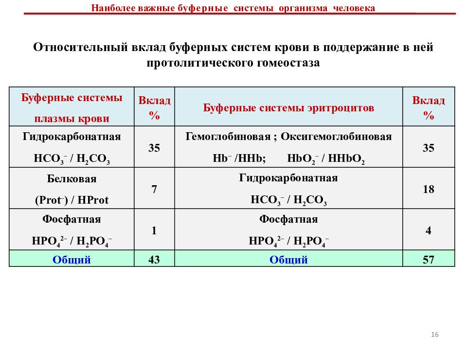 Буферные системы. Основная буферная система крови. Буферные системы крови физиология схема. Буферная емкость буферных систем крови. Буферные системы крови механизм.