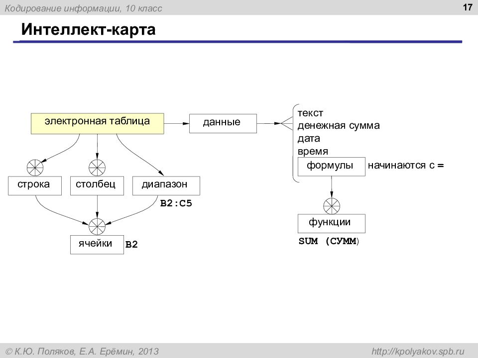 Интеллект карта электронные таблицы