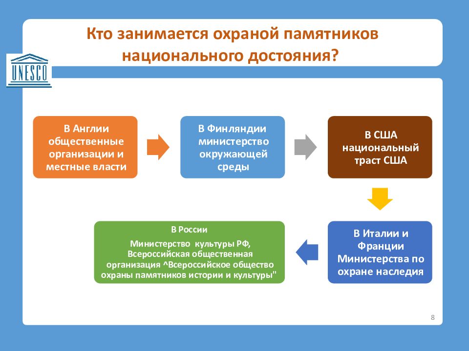 Охрана национального культурного наследия презентация