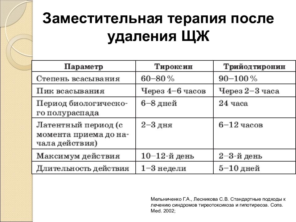 Синдром тиреотоксикоза презентация