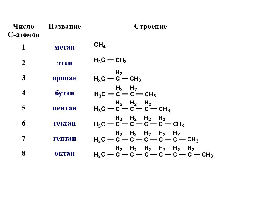 Метан класс веществ. Изомеры гептана структурные формулы. Метан структура формула. Формулы изомеров гептана. Изомеры гептана с7н16.