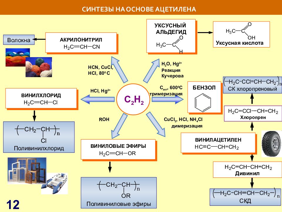 Планирование и составление схемы синтеза органических соединений