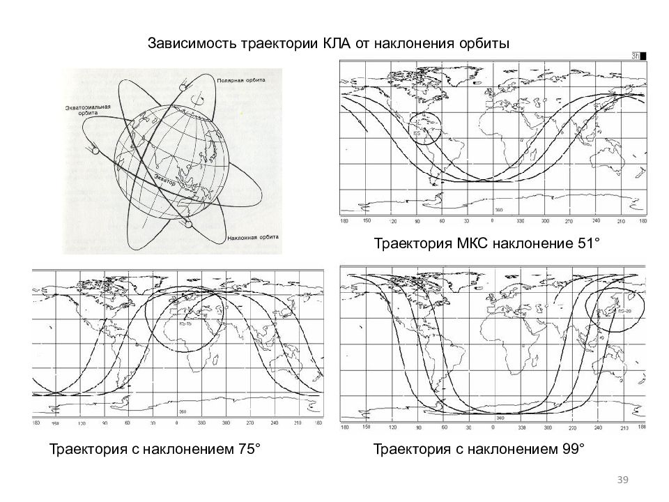 Траектория зависит от. Траектория МКС. МКС Орбита Траектория. Наклонение орбиты МКС. Наклонение орбиты 97 градусов Траектория движения.