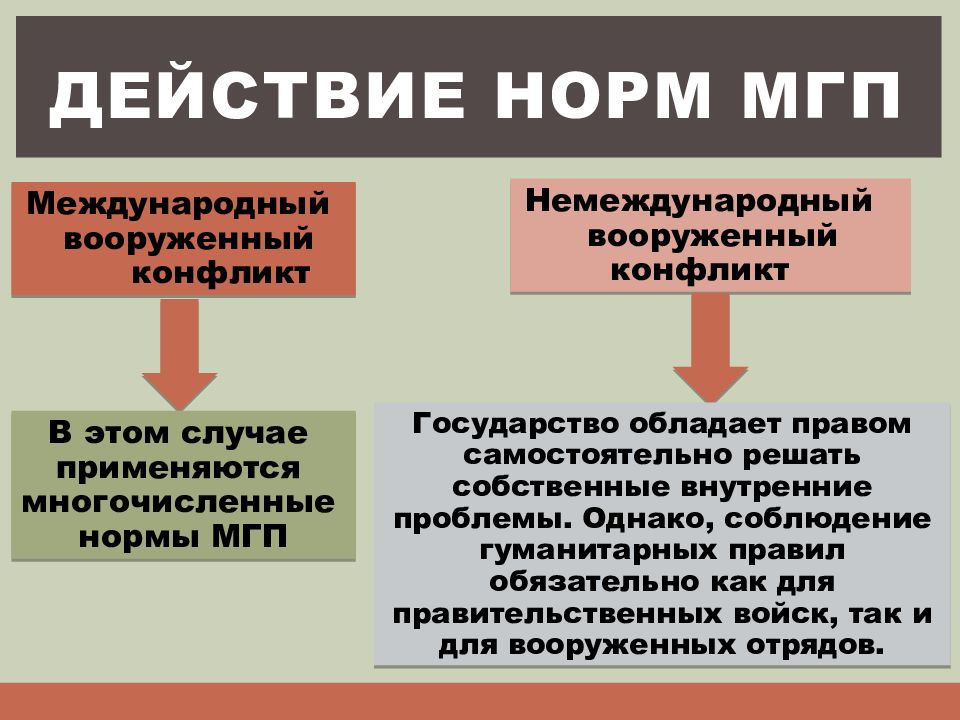 Международное гуманитарное право в условиях вооруженных конфликтов план