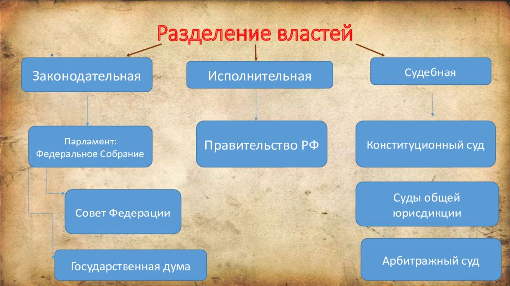 3 разделение властей в государстве